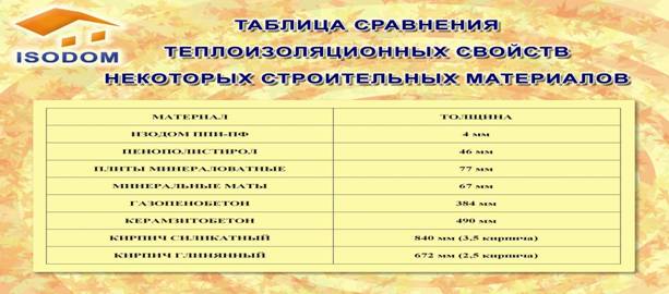 сравнение стройматериалов