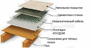 пол теплоизоляция